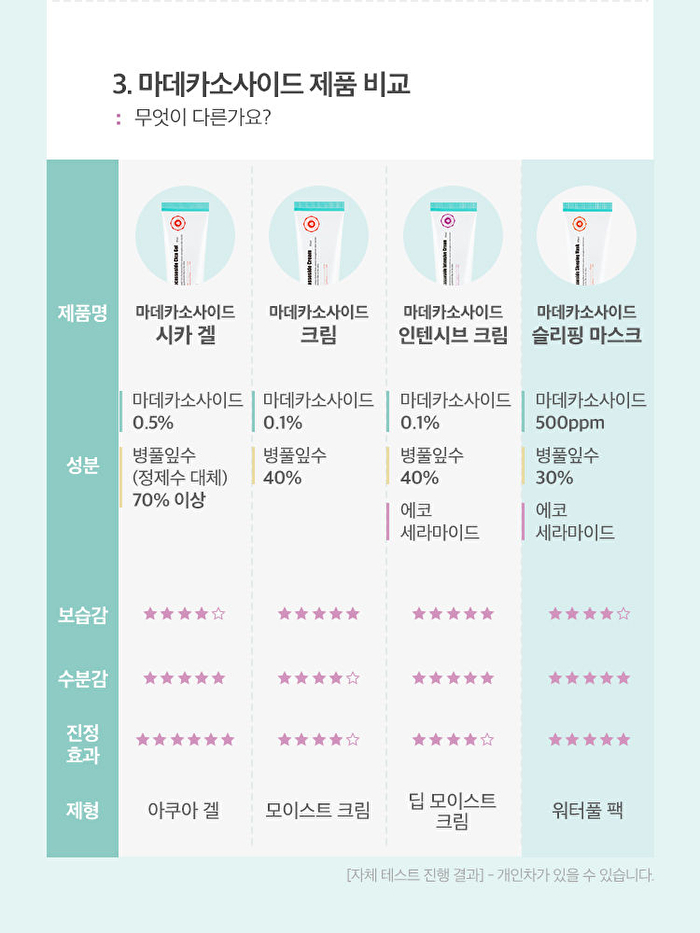 Madecassoside Sleeping Mask - 80ml