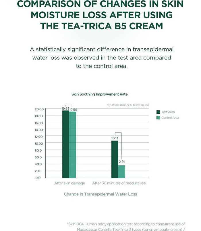 SKIN1004 Madagascar Centella Tea-Trica B5 Cream - 75ml