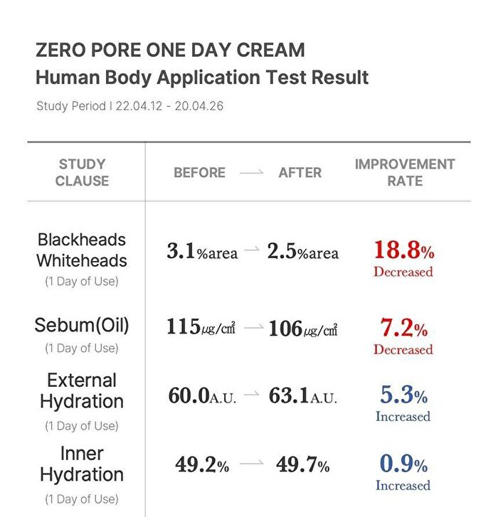 Zero Pore One Day Cream - 50ml