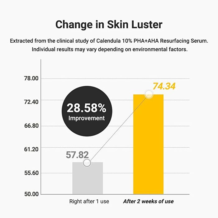 Aprilskin Calendula 10% PHA + AHA Resurfacing Serum - 2023 Version - 30ml