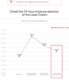 Laser Rejuvenation Cream - 50ml