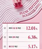 Plum Peptide Booster 2000s - 50ml