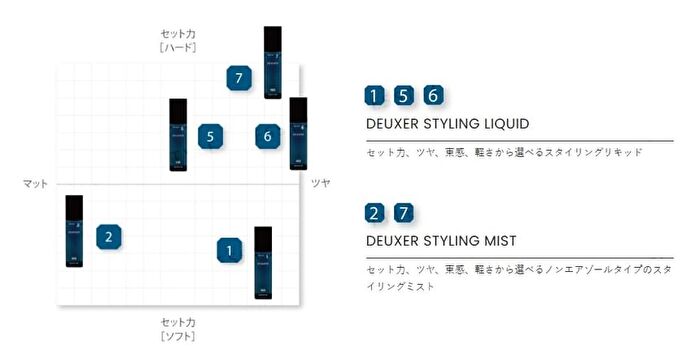 Deuxer Styling Mist - 7 - 140ml